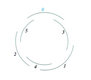 A partial schematic of a rose in which the petals have been numbered. The inside petals are positioned according to the golden mean, a proportion associated with beautiful design. <yoastmark class=